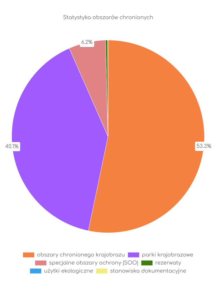 Statystyka obszarów chronionych Mniowa